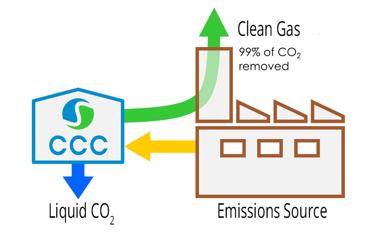 Cryogenic Carbon Capture technology