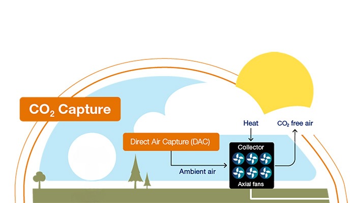 Direct Air Capture