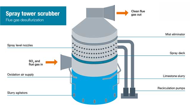 Spray Tower Scrubber