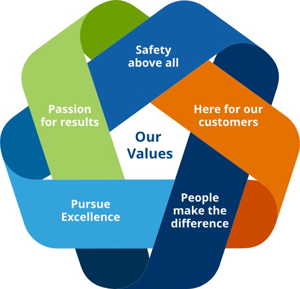 Chart vision mission and values