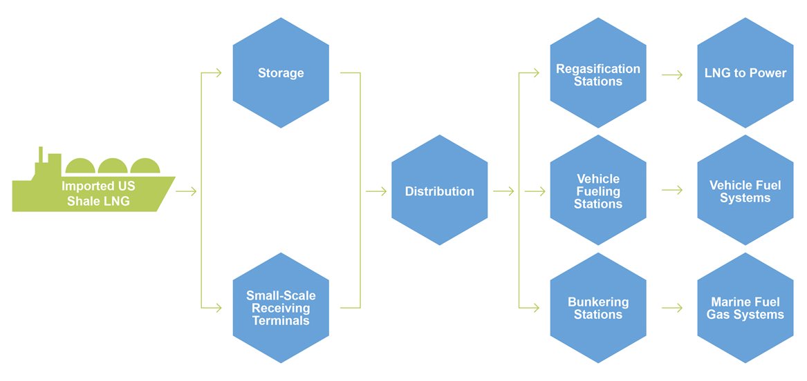 small-scale LNG value chain