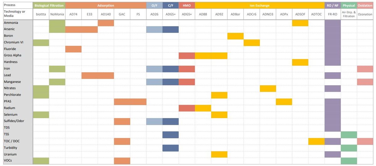 water treatment matrix