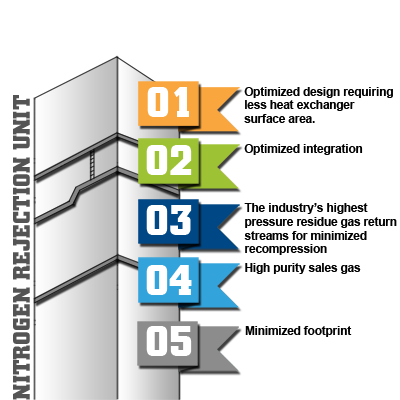 Nitrogen Rejection Unit