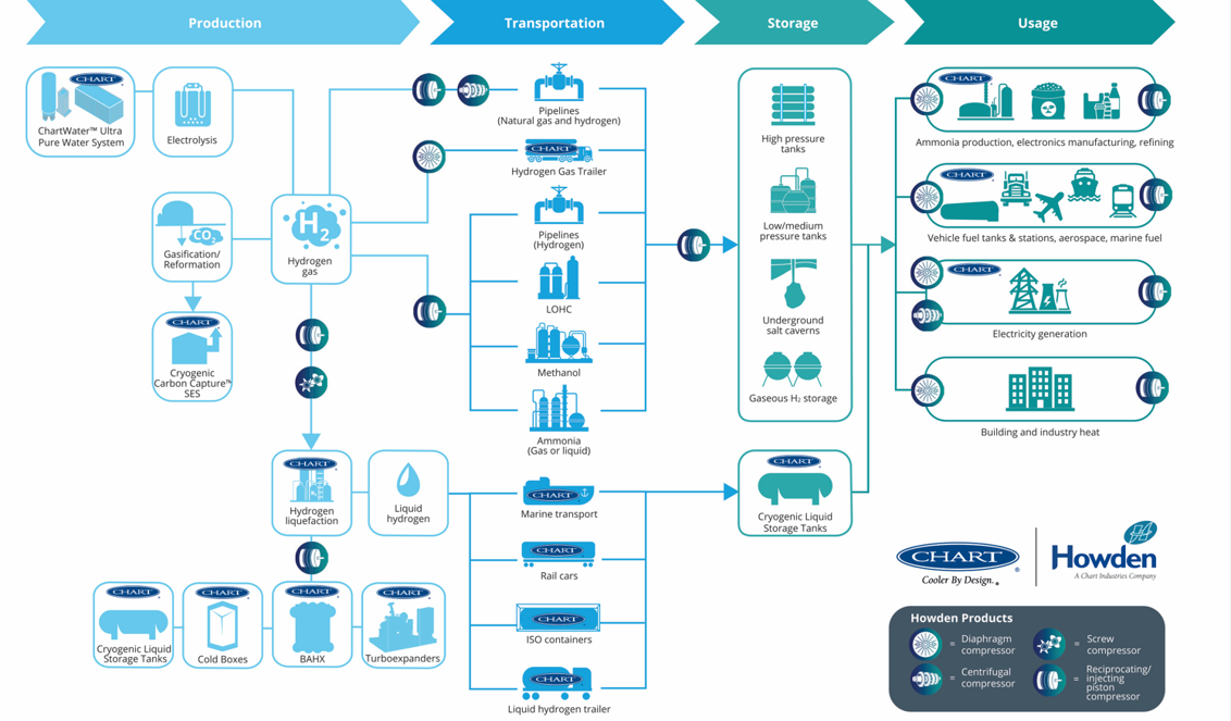 Full solution offering for Hydrogen